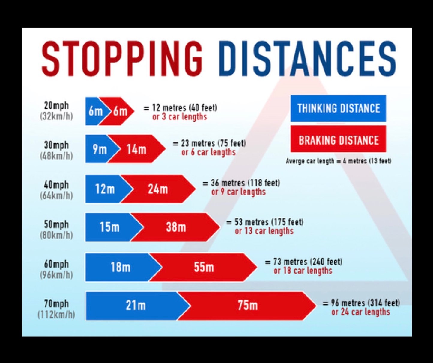 Stopping distances carlasdrivingschool.uk